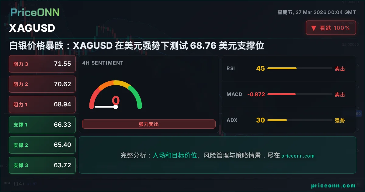 XAGUSD 技术分析 | PriceONN