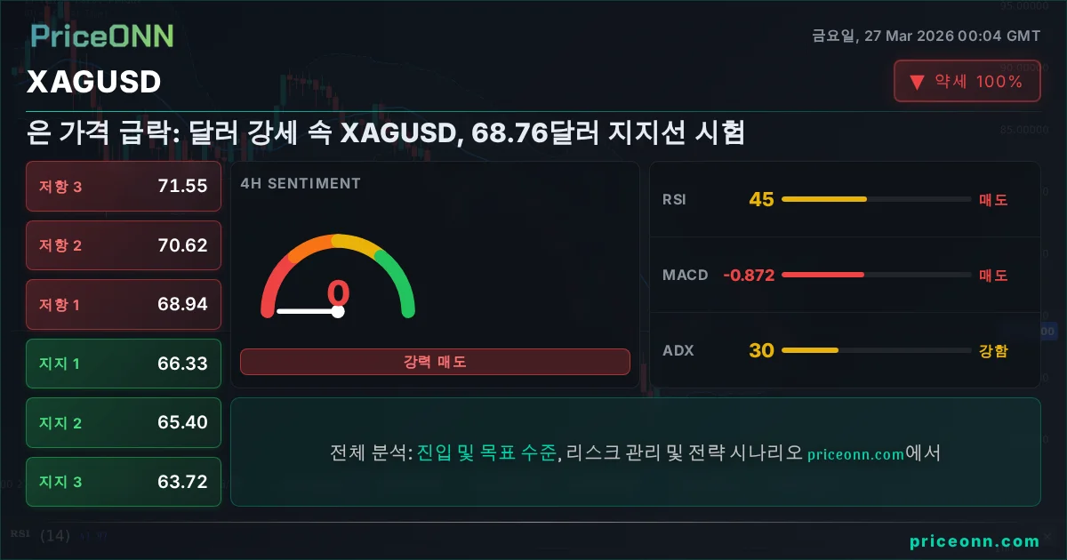 XAGUSD 기술적 분석 | PriceONN