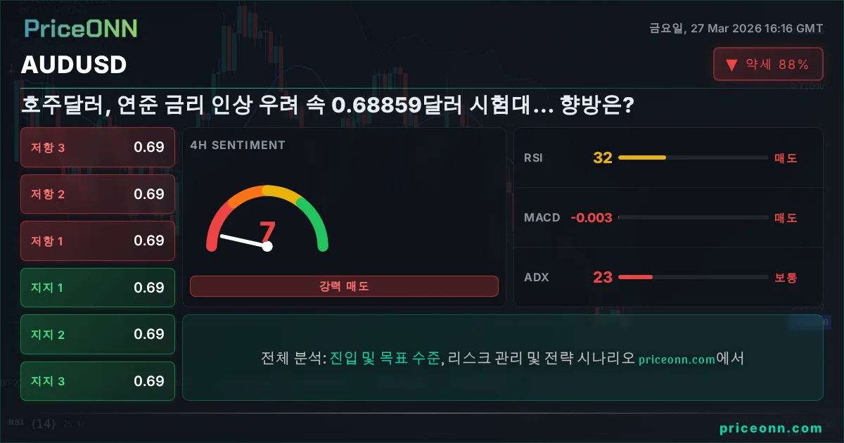 AUDUSD 기술적 분석 | PriceONN
