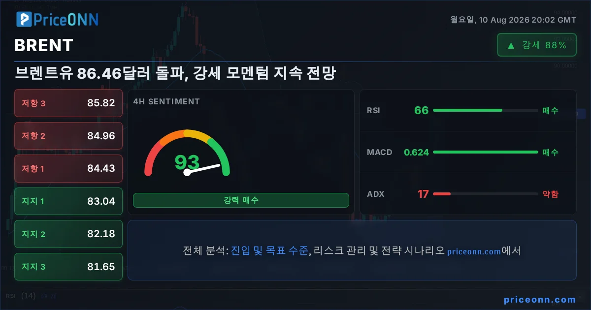 BRENT 기술적 분석 | PriceONN
