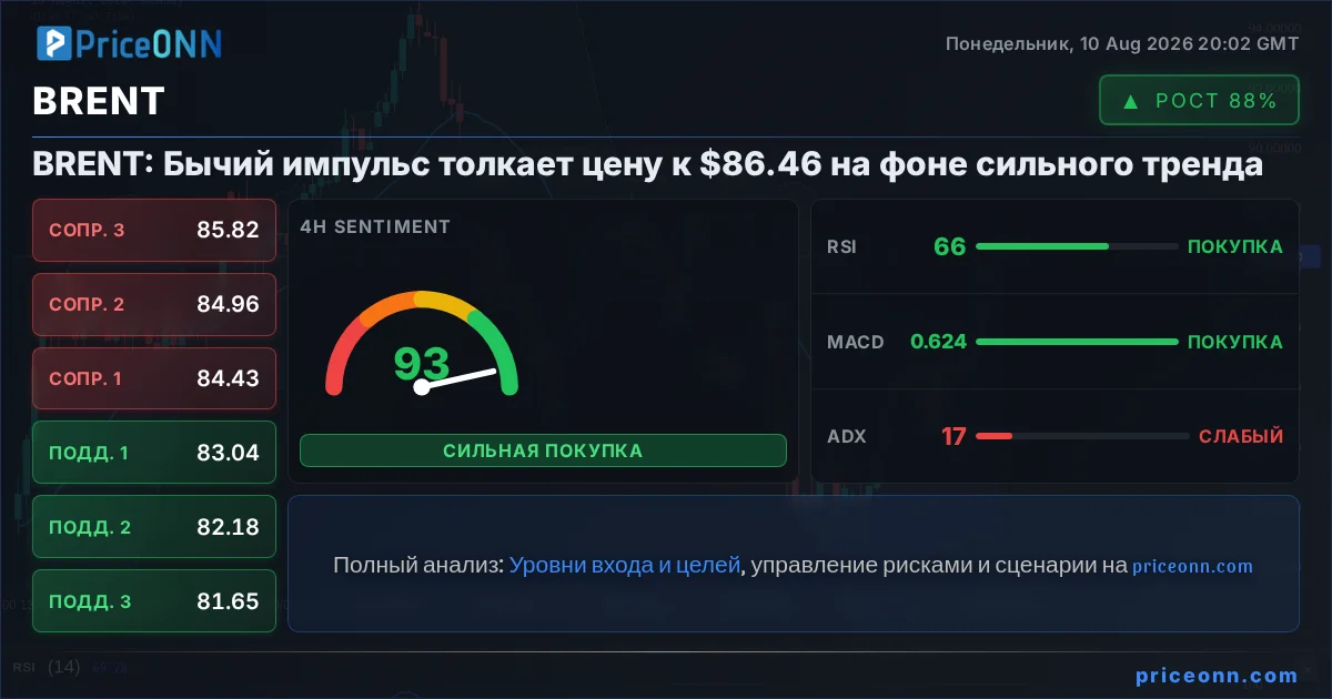 BRENT Технический Анализ | PriceONN