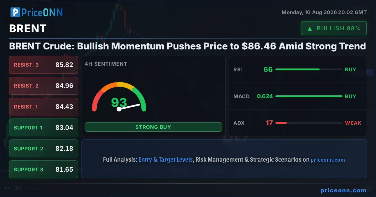 BRENT Technical Analysis | PriceONN