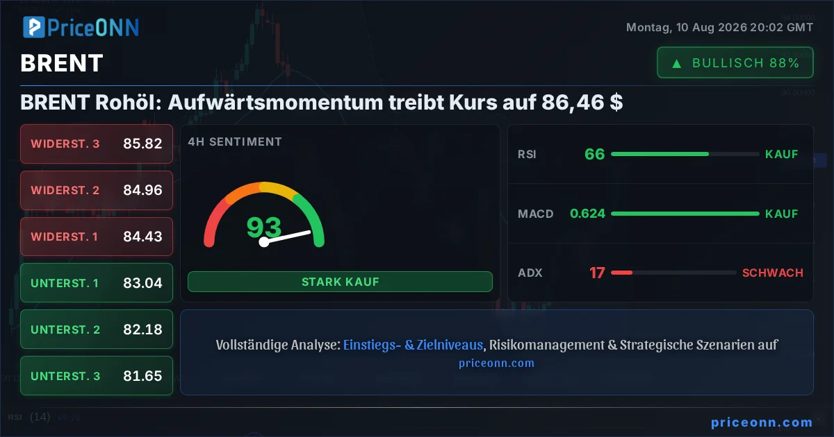 BRENT Technische Analyse | PriceONN