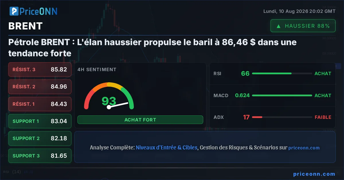BRENT Analyse Technique | PriceONN