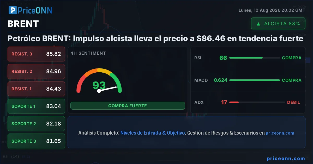 BRENT Análisis Técnico | PriceONN