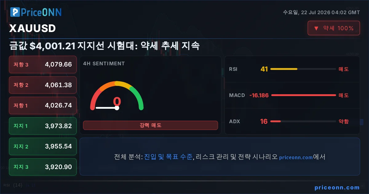 XAUUSD Insight Card