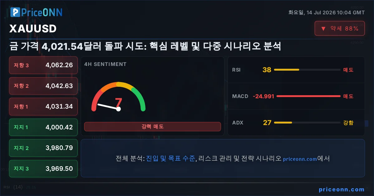 XAUUSD Insight Card