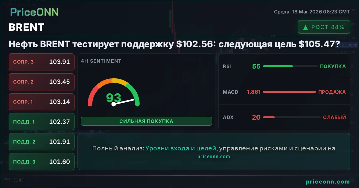 BRENT Технический Анализ | PriceONN