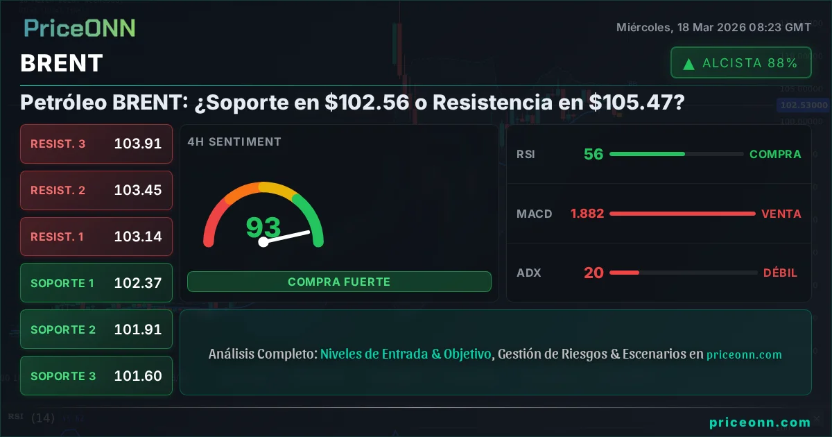 BRENT Análisis Técnico | PriceONN