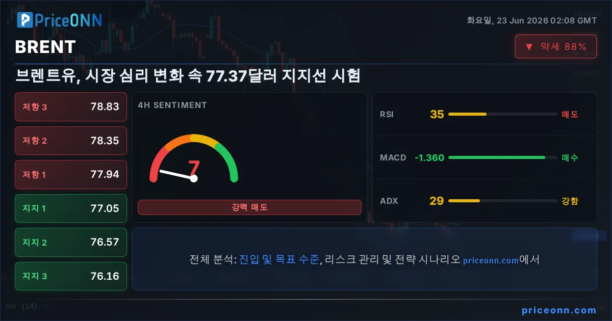 BRENT Insight Card