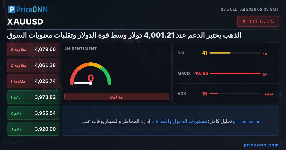 XAUUSD التحليل الفني | PriceONN
