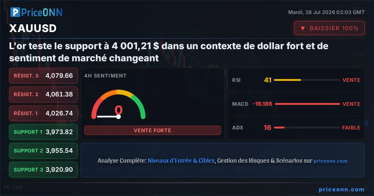 XAUUSD Analyse Technique | PriceONN