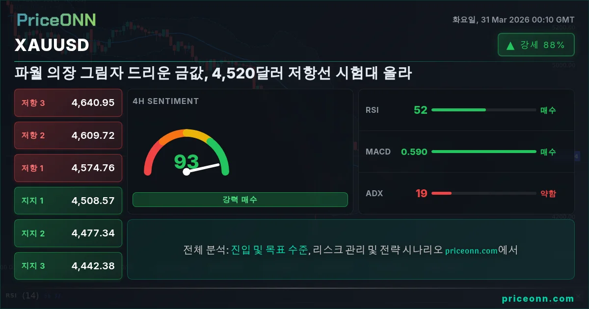 XAUUSD 기술적 분석 | PriceONN