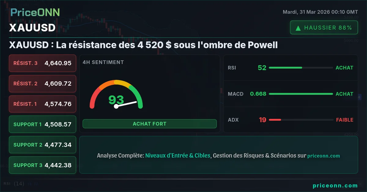 XAUUSD Analyse Technique | PriceONN