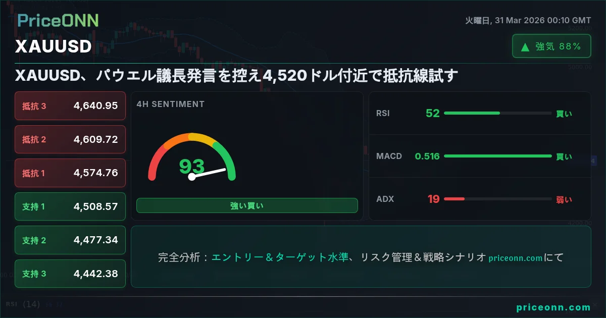 XAUUSD テクニカル分析 | PriceONN