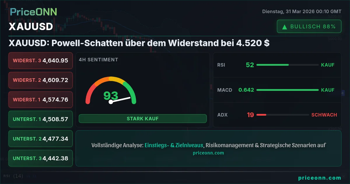 XAUUSD Technische Analyse | PriceONN