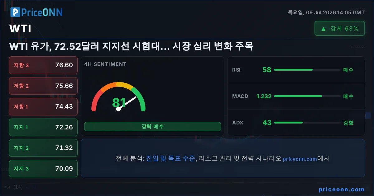 WTI Insight Card