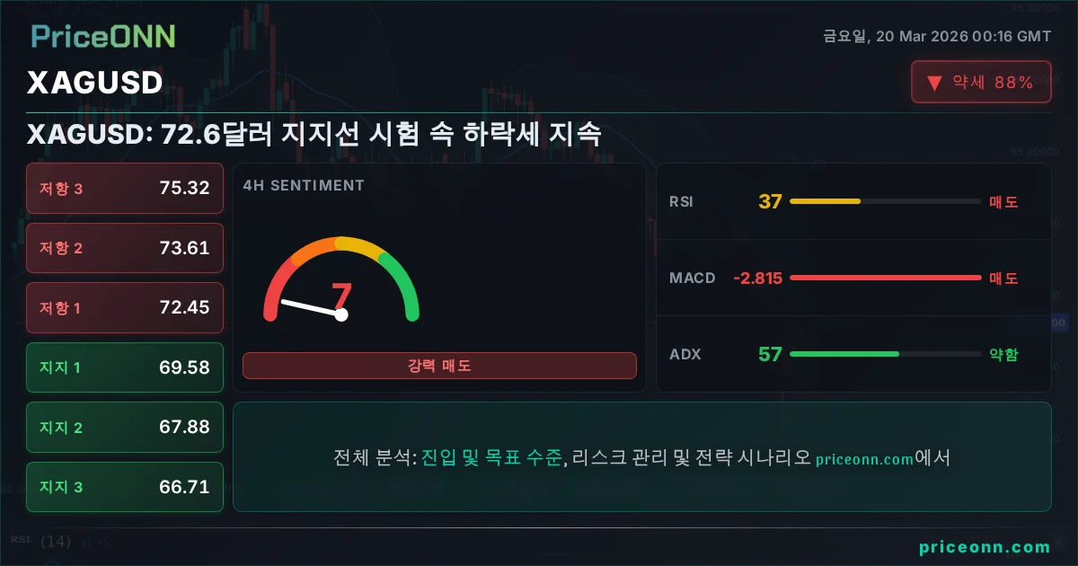 XAGUSD 기술적 분석 | PriceONN