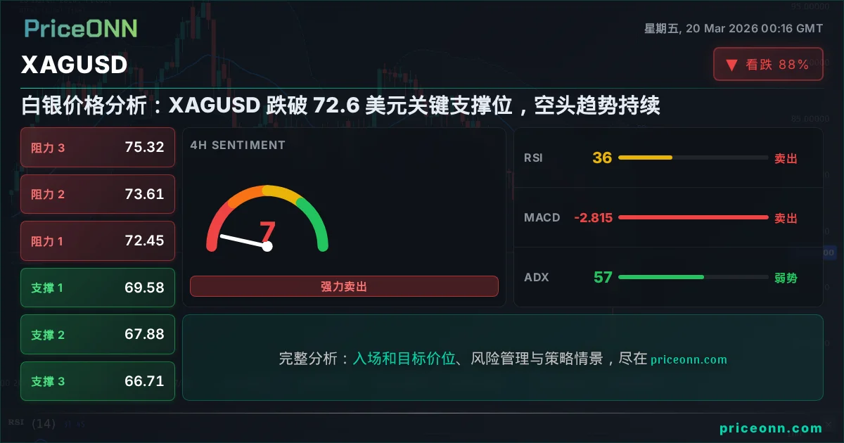 XAGUSD 技术分析 | PriceONN