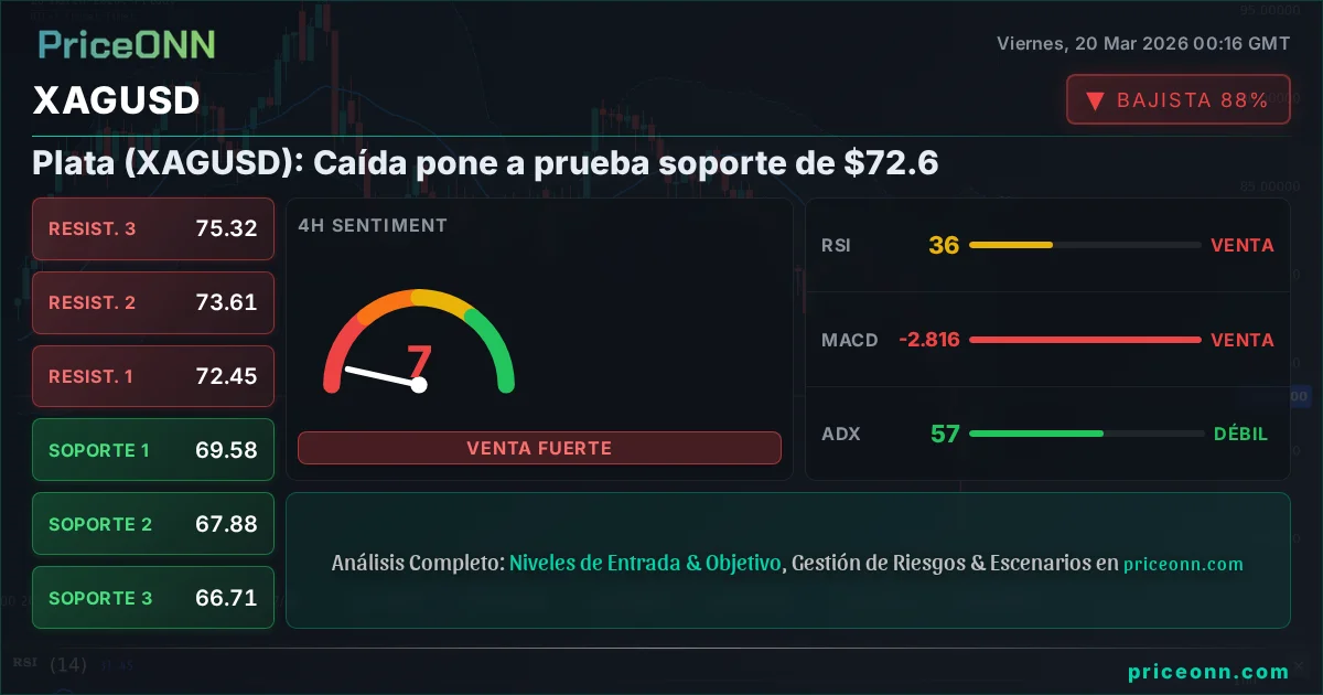 XAGUSD Análisis Técnico | PriceONN