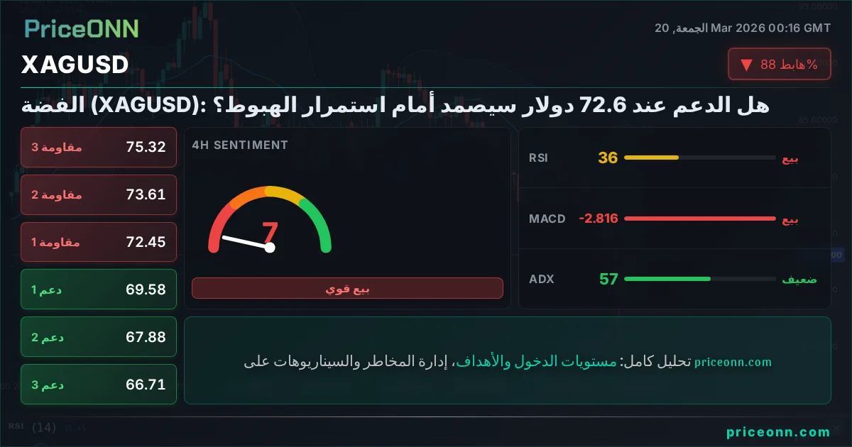 XAGUSD التحليل الفني | PriceONN