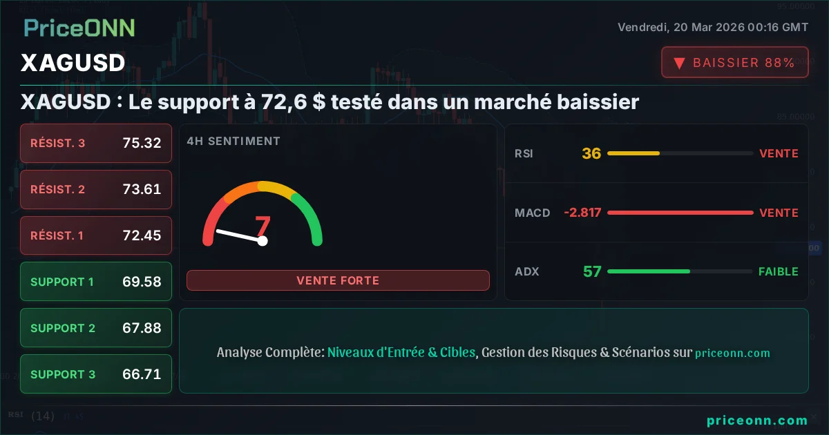 XAGUSD Analyse Technique | PriceONN