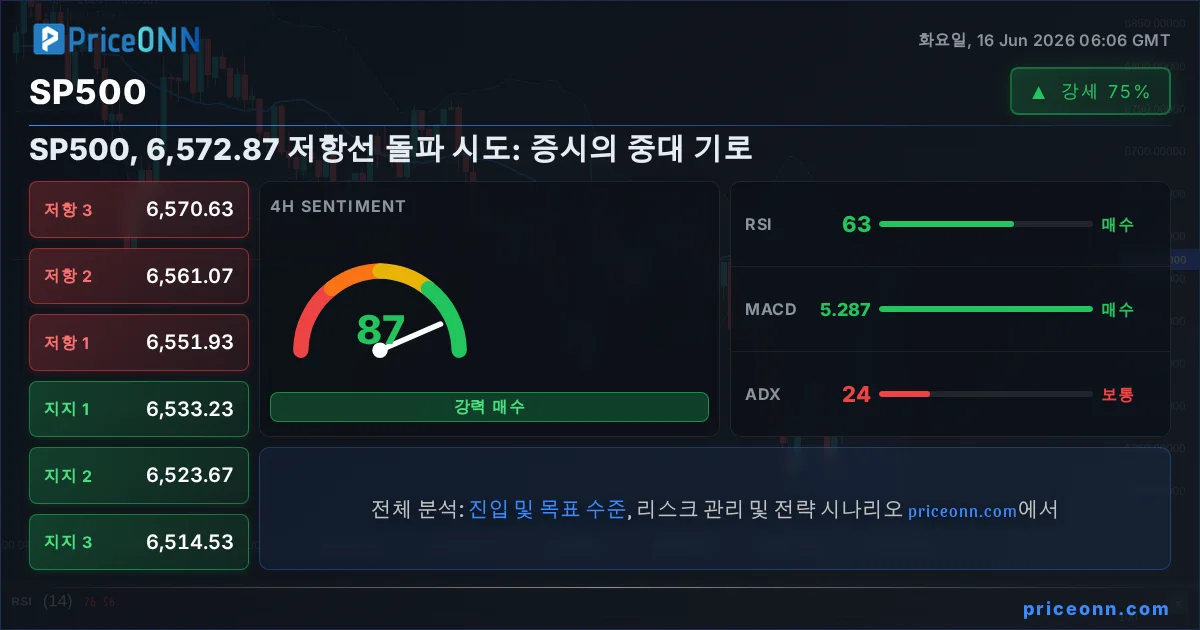 SP500 기술적 분석 | PriceONN