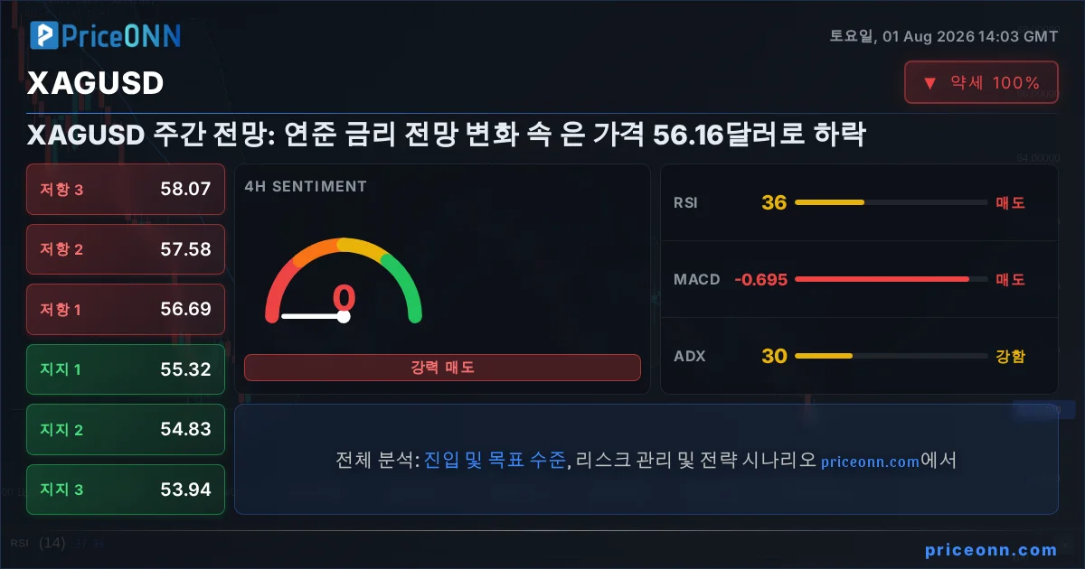 XAGUSD Insight Card