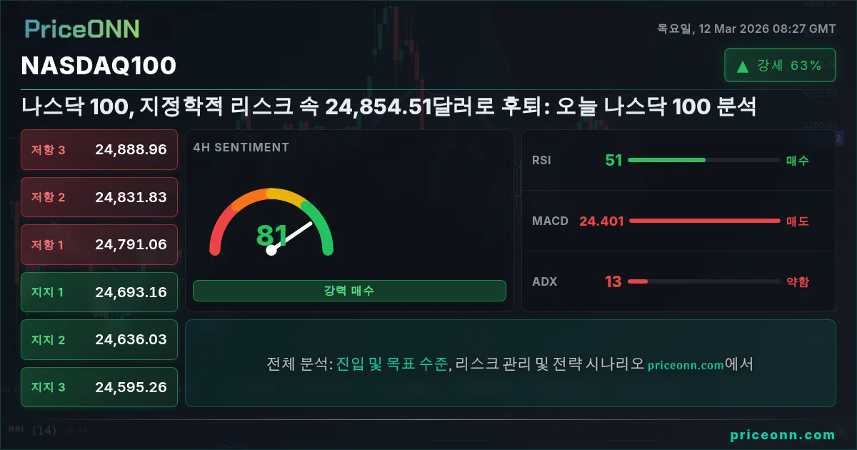 Nasdaq100 Insight Card
