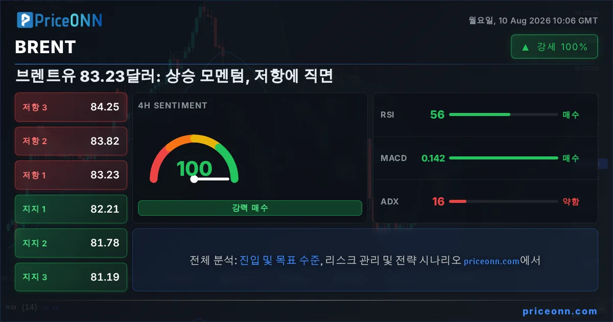 BRENT Insight Card
