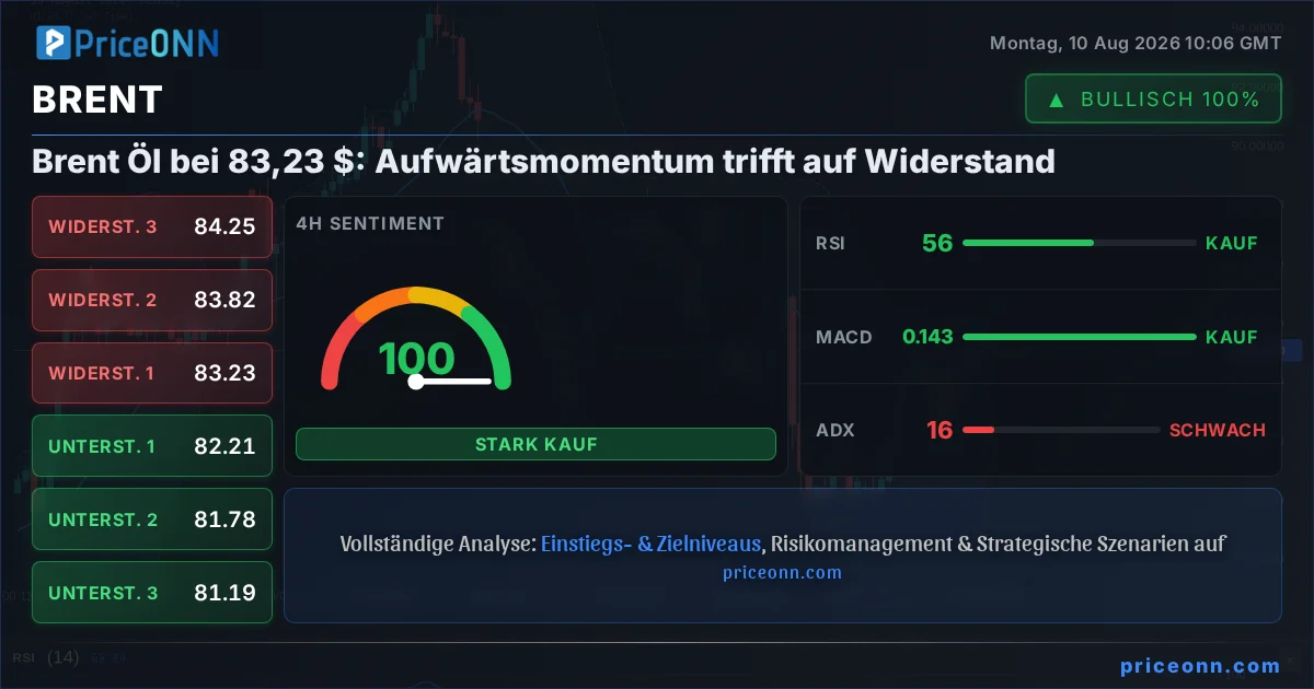 BRENT Technische Analyse | PriceONN