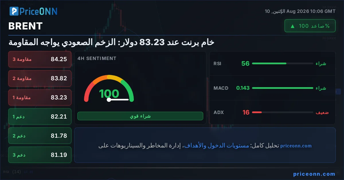 BRENT التحليل الفني | PriceONN