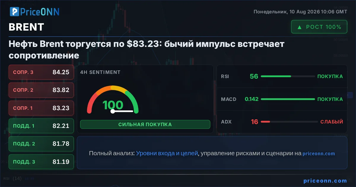 BRENT Технический Анализ | PriceONN
