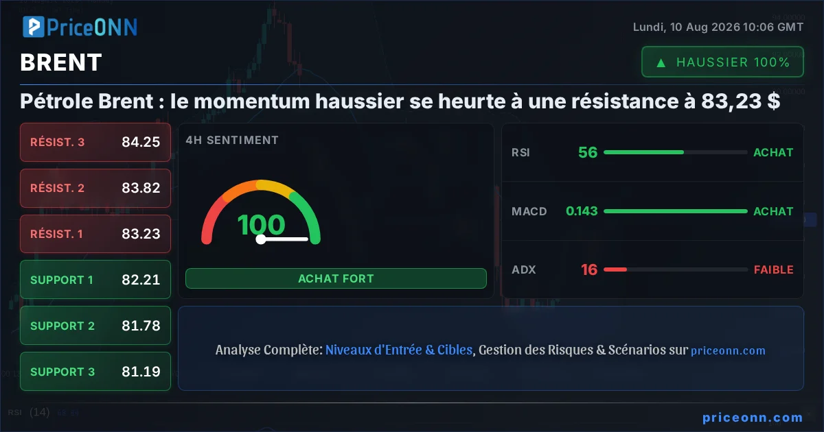 BRENT Analyse Technique | PriceONN