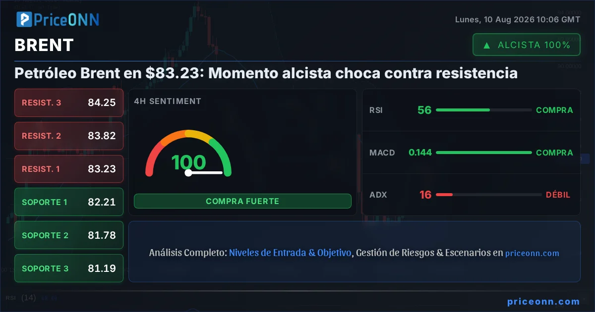 BRENT Análisis Técnico | PriceONN