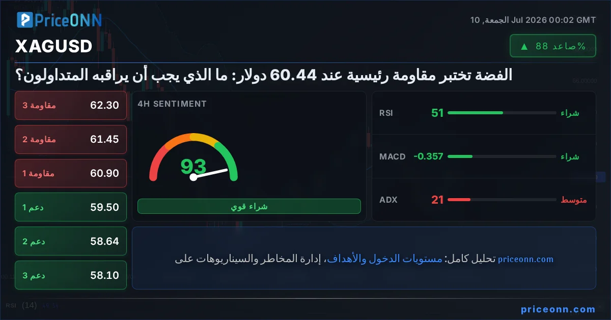 XAGUSD التحليل الفني | PriceONN