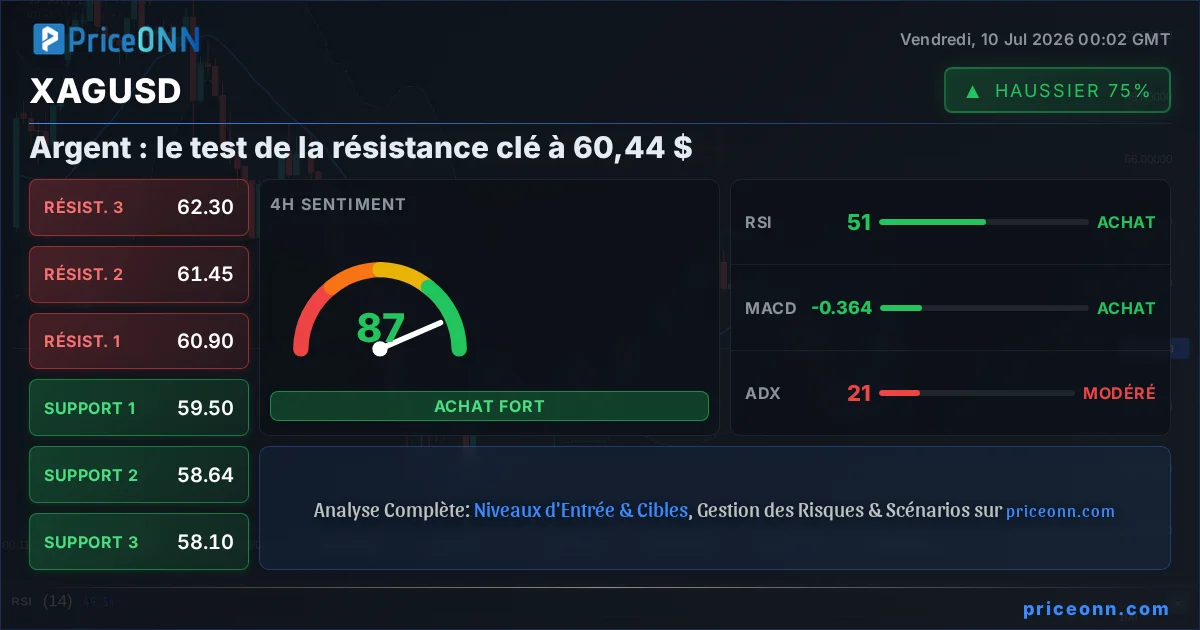 XAGUSD Analyse Technique | PriceONN