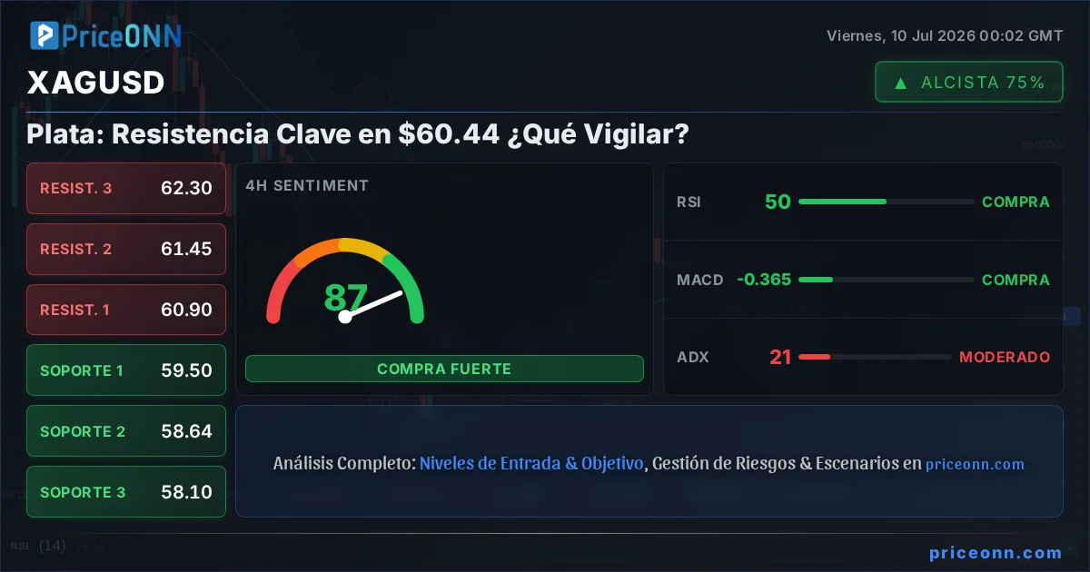 XAGUSD Análisis Técnico | PriceONN