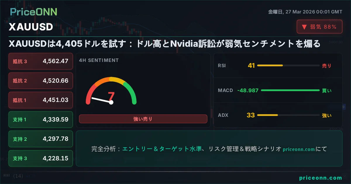 XAUUSD テクニカル分析 | PriceONN