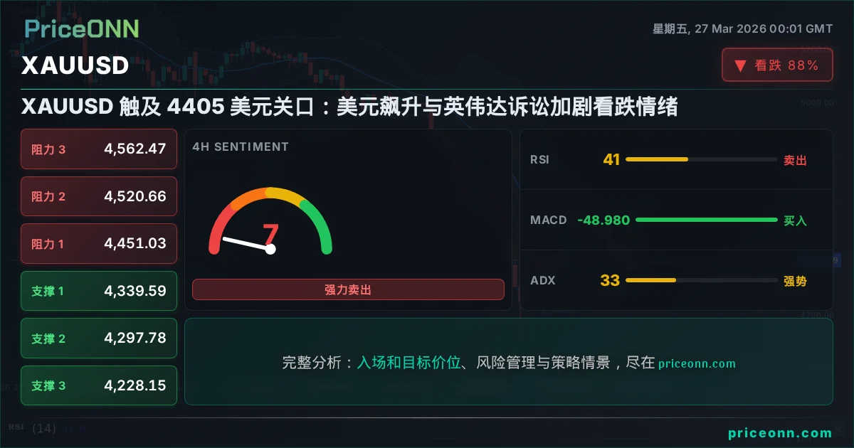 XAUUSD 技术分析 | PriceONN