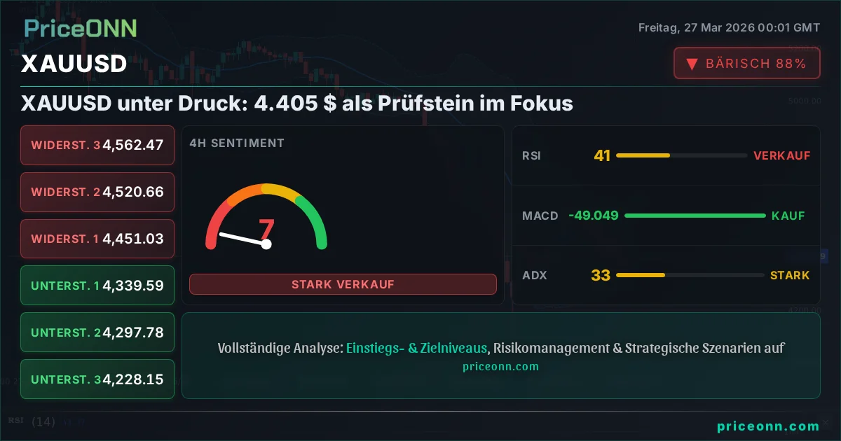XAUUSD Technische Analyse | PriceONN