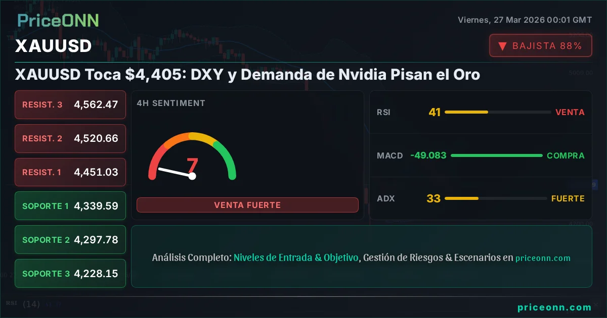 XAUUSD Análisis Técnico | PriceONN