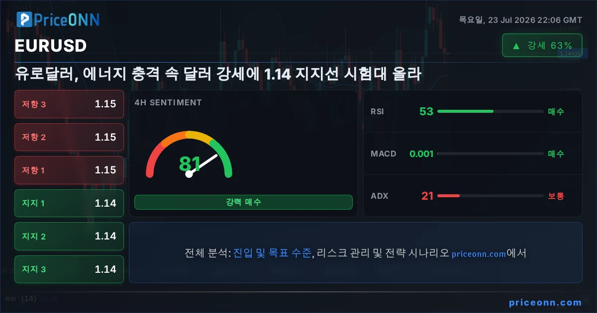 EURUSD 기술적 분석 | PriceONN