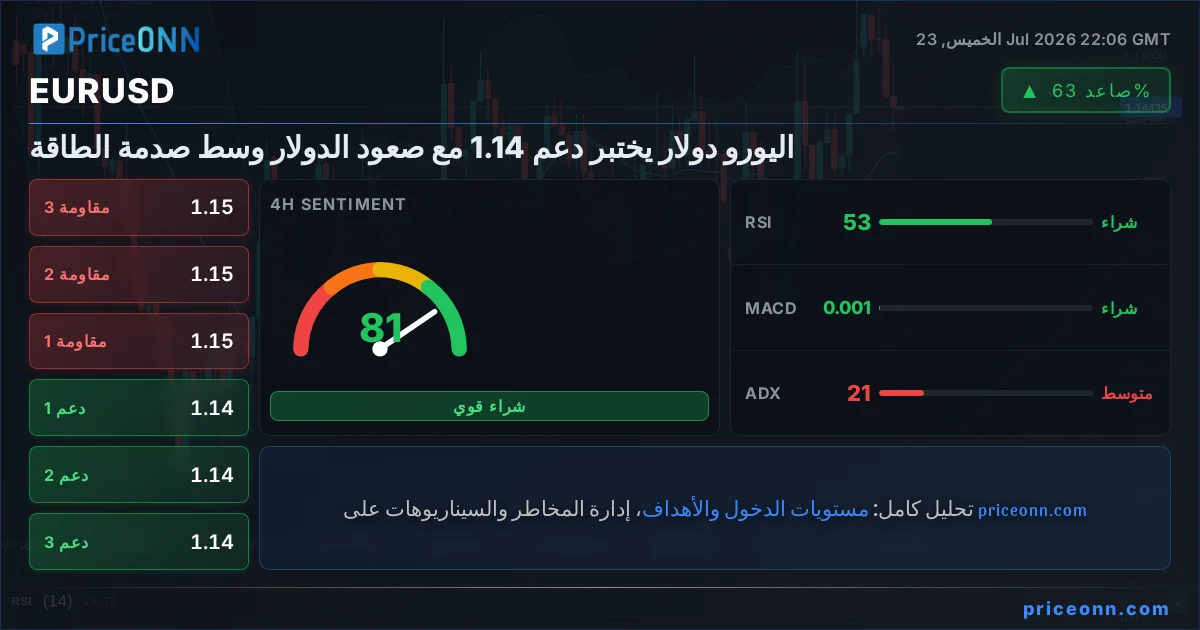 EURUSD التحليل الفني | PriceONN