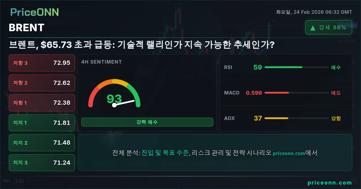 BRENT Insight Card