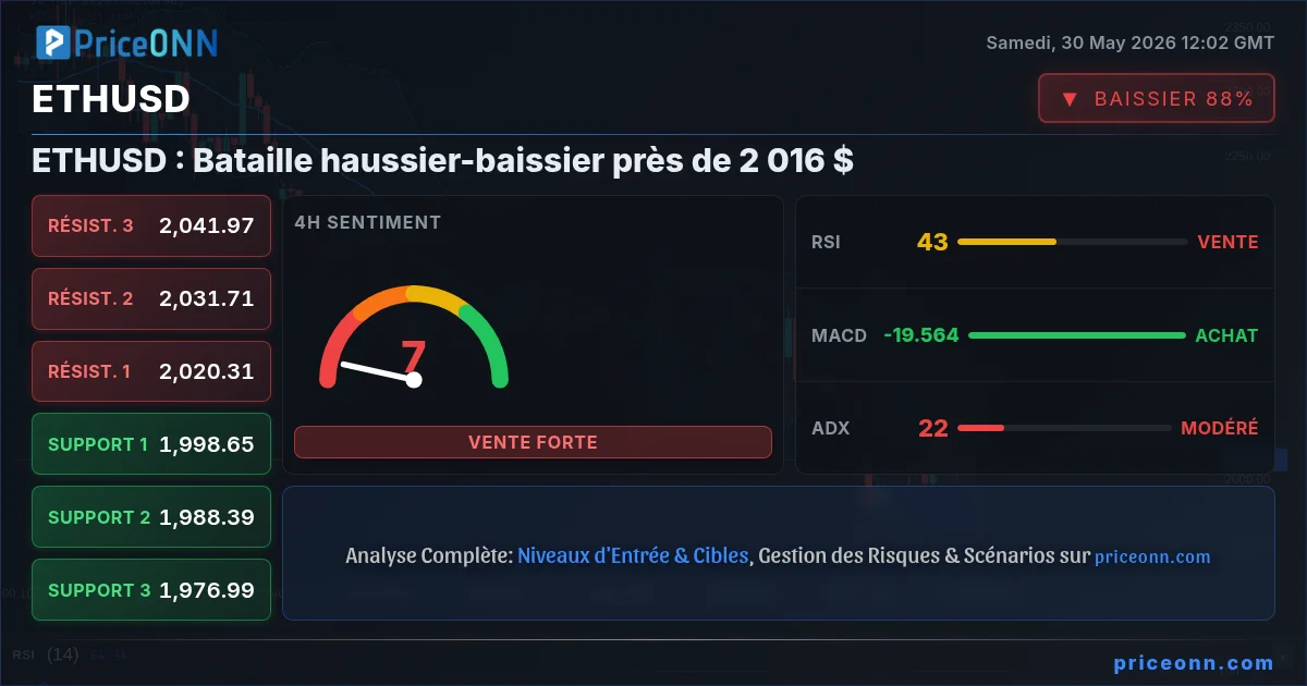 ETHUSD Analyse Technique | PriceONN