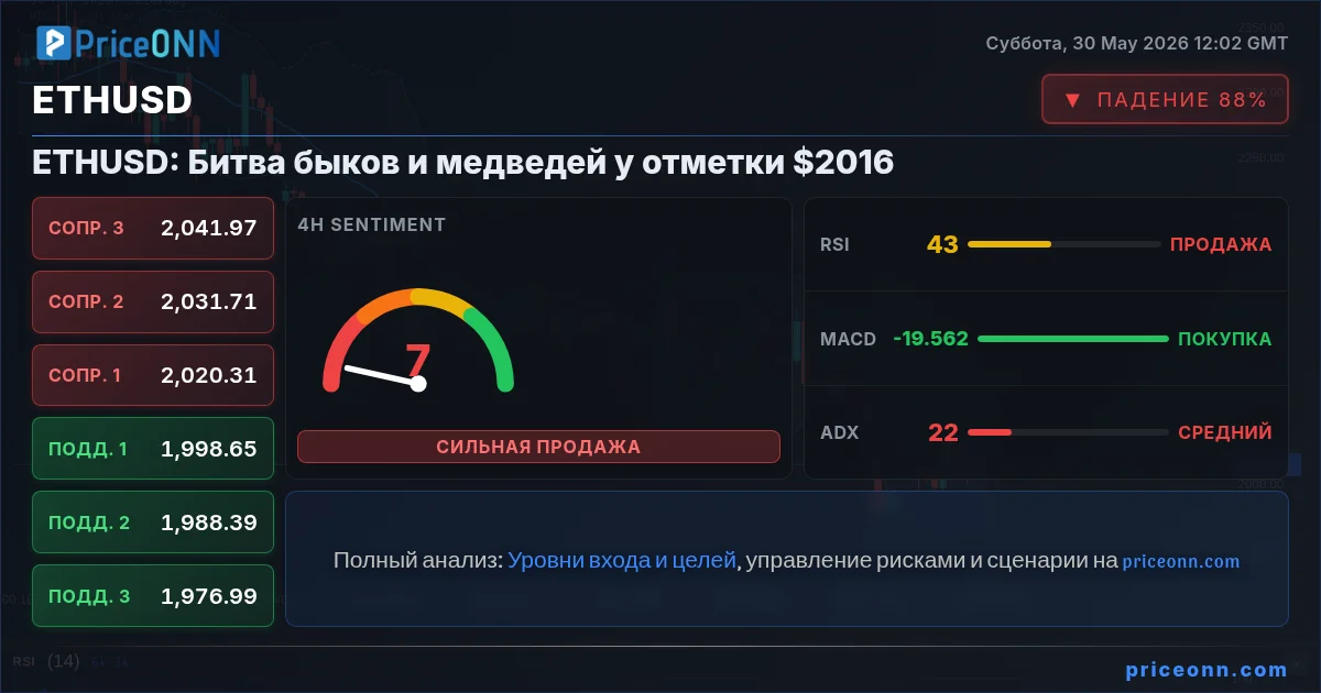 ETHUSD Технический Анализ | PriceONN