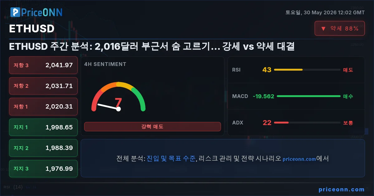 ETHUSD 기술적 분석 | PriceONN
