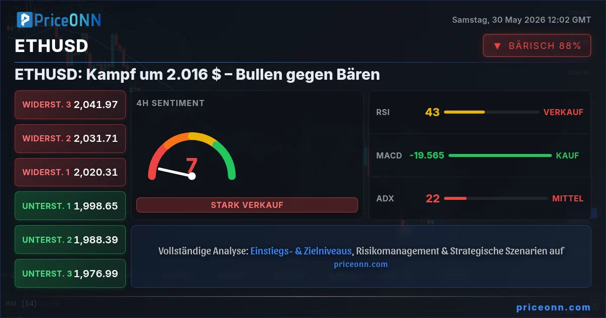 ETHUSD Technische Analyse | PriceONN