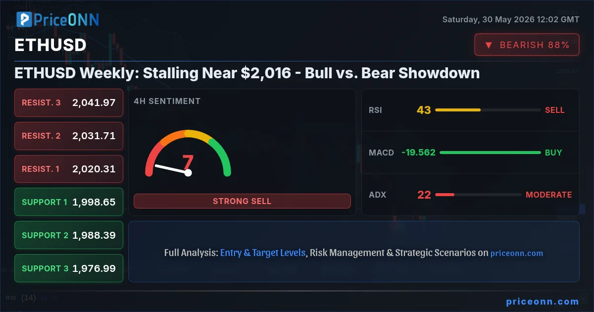 ETHUSD Technical Analysis | PriceONN